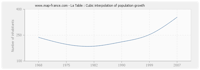 La Table : Cubic interpolation of population growth